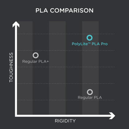 PolyMaker PolyLite PLA Pro properties chart